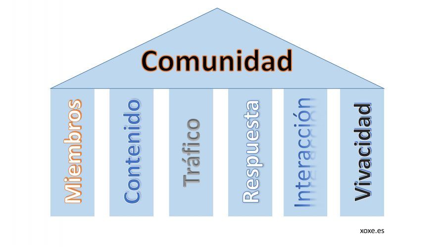 Los pilares de la comunidad online